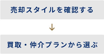 売却スタイルを確認する 買取・仲介プランから選ぶ