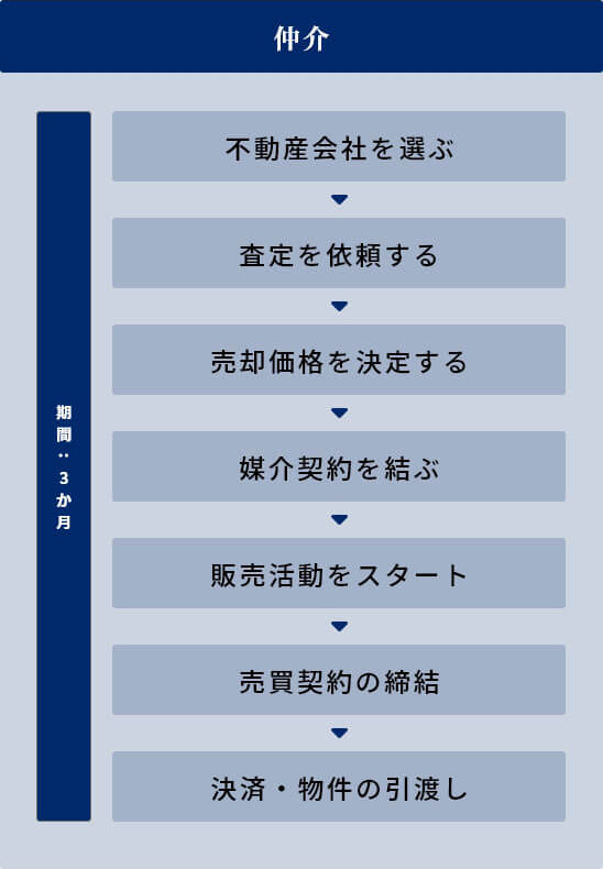 仲介